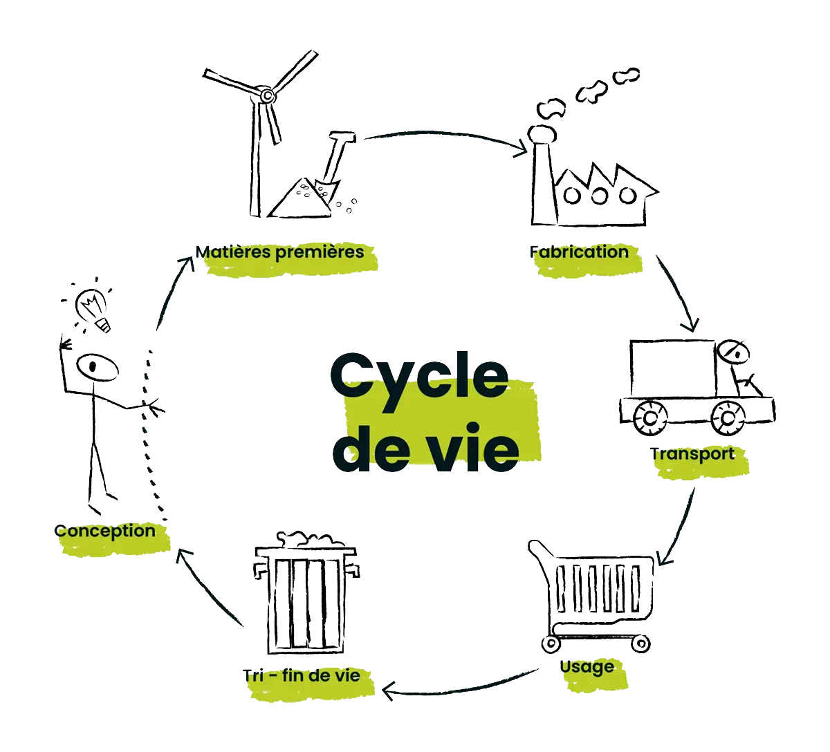 croquis du cycle de vie des vêtements